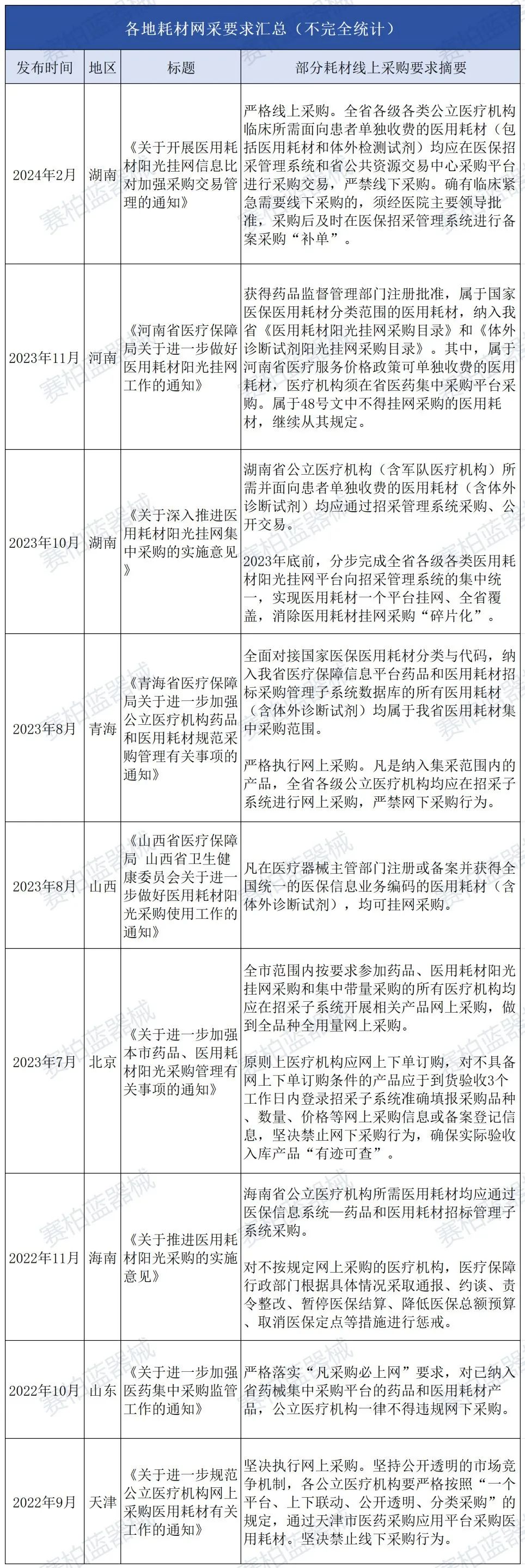 耗材价格监管升级 | 公立医院采购规则有变(图2)