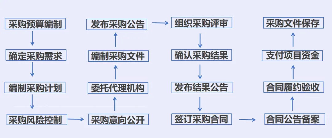 医院采购流程图