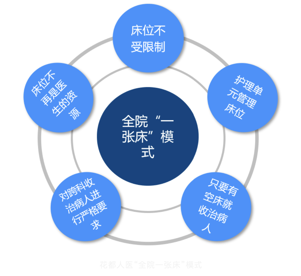 医院“全院一张床”下的绩效设计思考(图2)