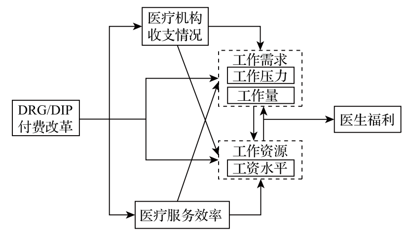 DRG/DIP改革后医生工资下降，医院如何调整绩效考核方式？(图3)